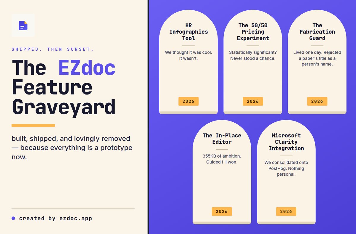 The EZdoc Feature Graveyard — five tombstones for features we built, shipped, and removed in 2026: the HR Infographics Tool, the 50/50 Pricing Experiment, the Fabrication Guard, the In-Place Editor, and the Microsoft Clarity integration