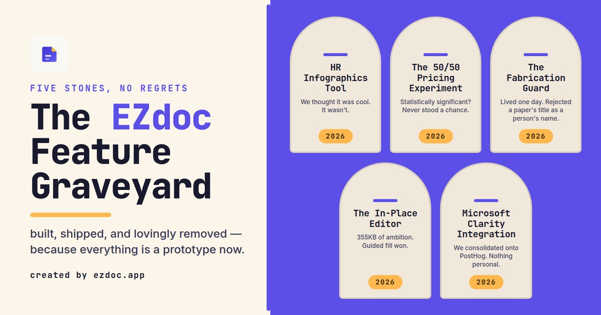 The EZdoc Feature Graveyard: five illustrated tombstones for shipped-then-removed features — an HR infographics tool, a pricing experiment, a fabrication guard, an in-place editor, and an analytics integration — on a purple field beside the headline