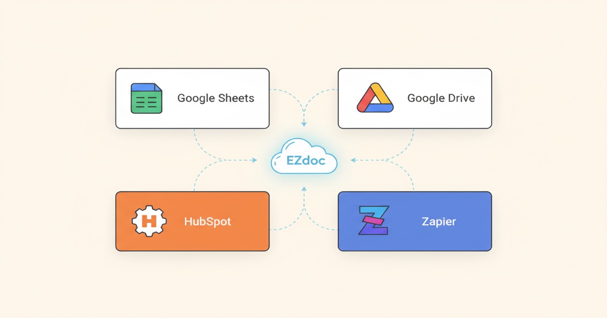 Editorial illustration: four large cards in a 2x2 grid showing Google Sheets, Google Drive, HubSpot, and Zapier integrations with EZdoc cloud at center connecting all four