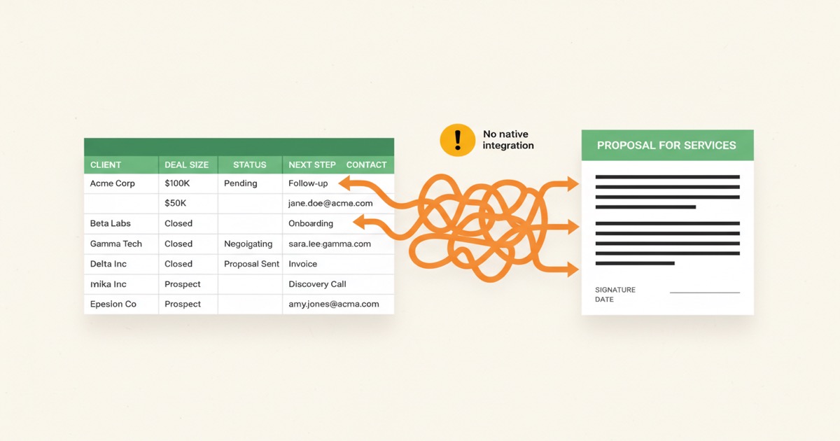 Split-frame illustration: a Google Sheets spreadsheet of deal data on the left, a 'Proposal for Services' document on the right, connected by a tangle of orange Zapier-style arrows with a 'No native integration' warning badge above
