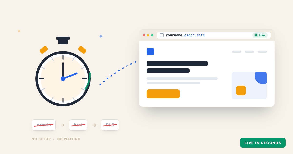 Editorial illustration on cream: a stopwatch on the left flows into a browser window on the right showing a finished page live at a yourname.ezdoc.site address, the slow domain-host-DNS steps crossed out below